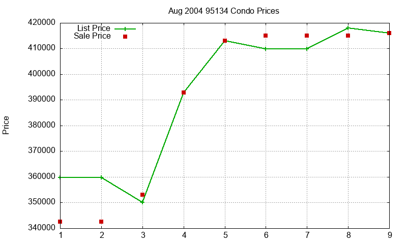 95134 Condos Just Sold 2004-08