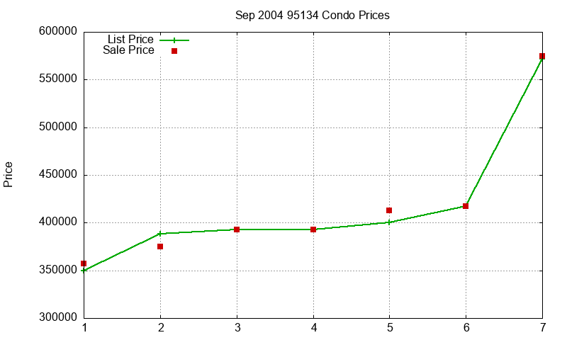 95134 Condos Just Sold 2004-09