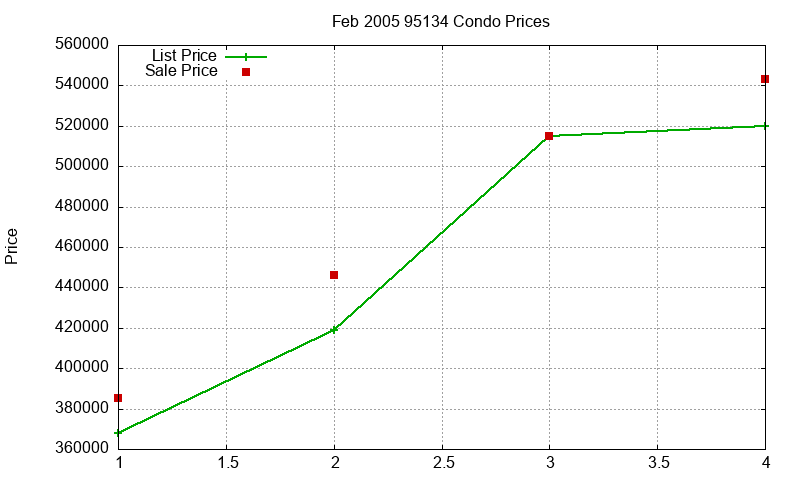95134 Condos Just Sold 2005-02