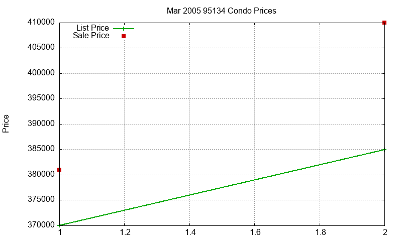 95134 Condos Just Sold 2005-03