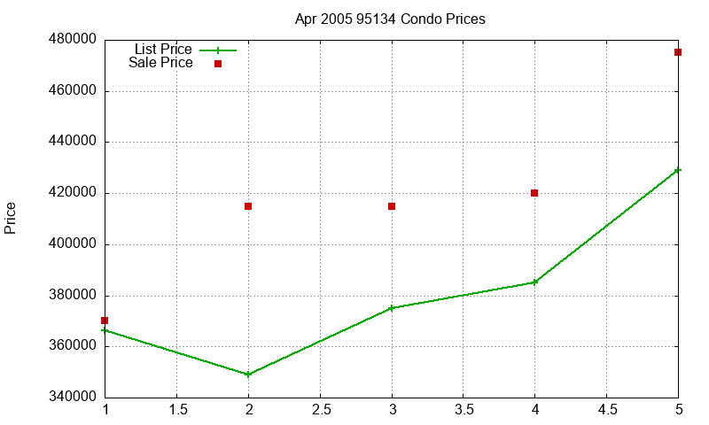 95134 Condos Just Sold 2005-04