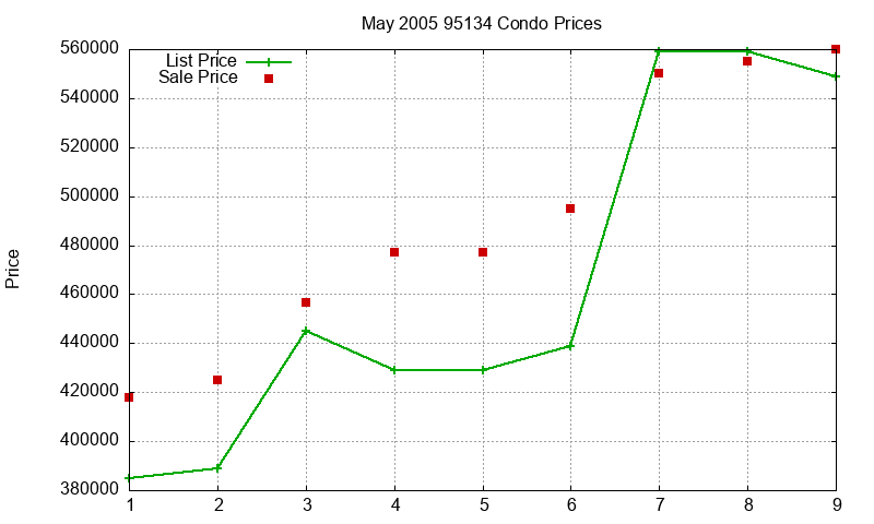 95134 Condos Just Sold 2005-05