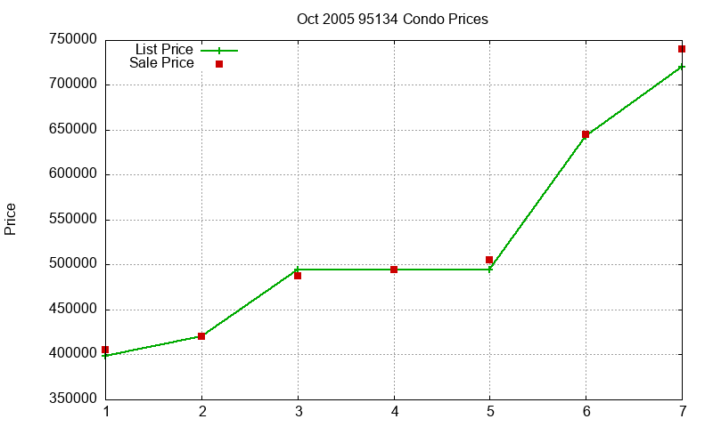 95134 Condos Just Sold 2005-10