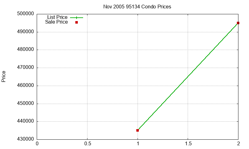 95134 Condos Just Sold 2005-11