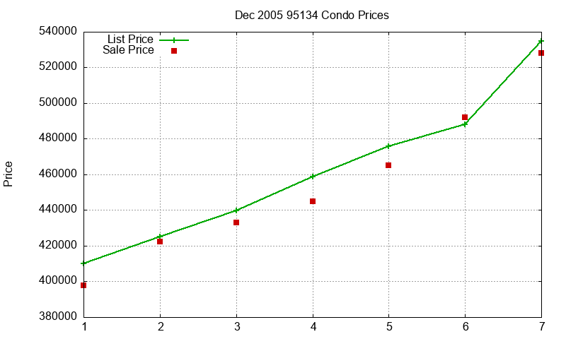 95134 Condos Just Sold 2005-12