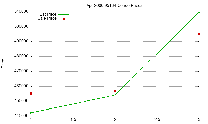 95134 Condos Just Sold 2006-04