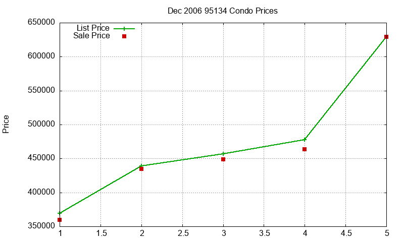 95134 Condos Just Sold 2006-12