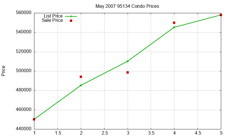 95134 Condos Just Sold 2007-05