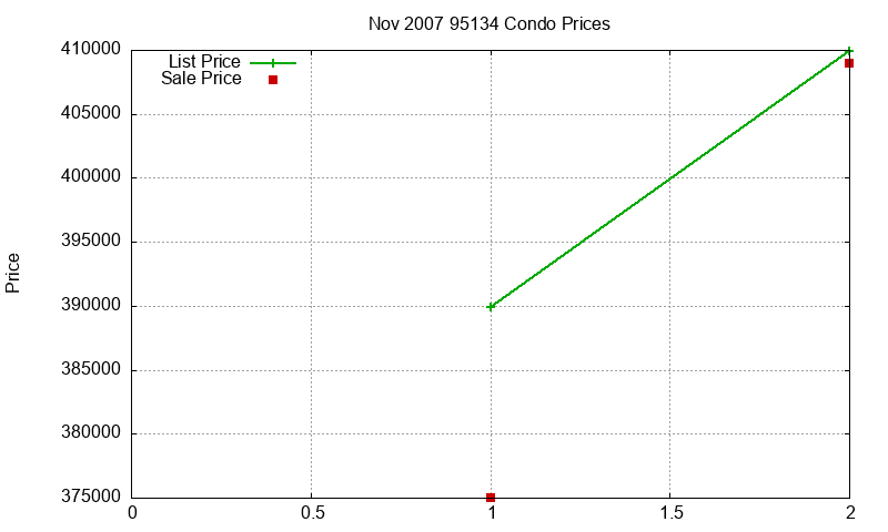 95134 Condos Just Sold 2007-11