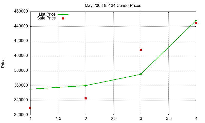 95134 Condos Just Sold 2008-05