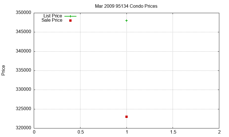 95134 Condos Just Sold 2009-03