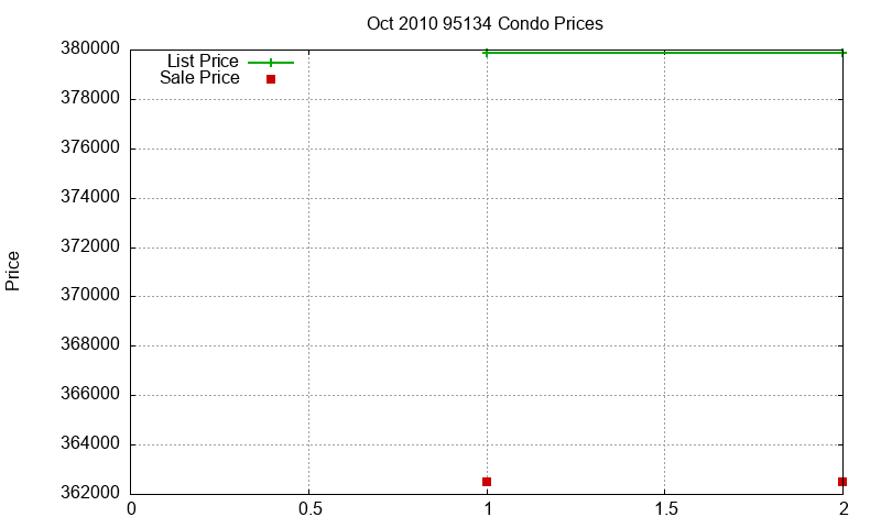 95134 Condos Just Sold 2010-10