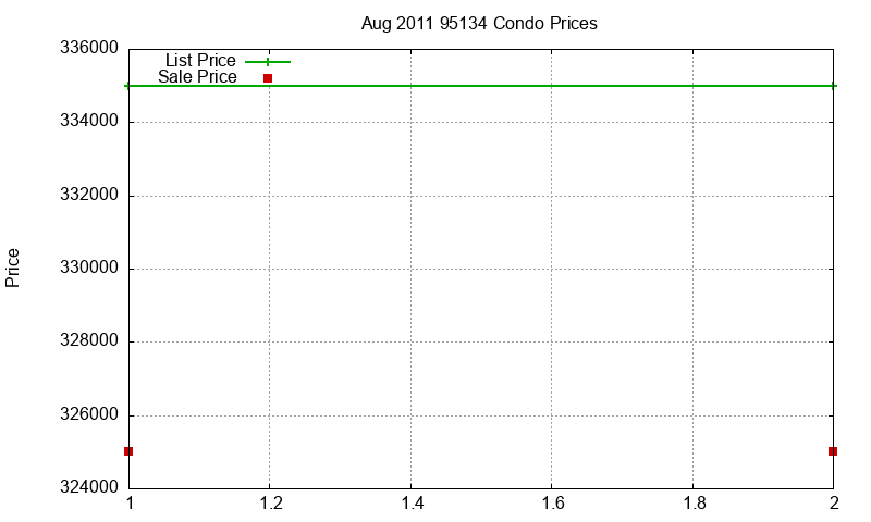 95134 Condos Just Sold 2011-08