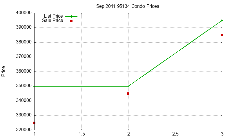 95134 Condos Just Sold 2011-09 95134 Condos Just Sold 2011-09