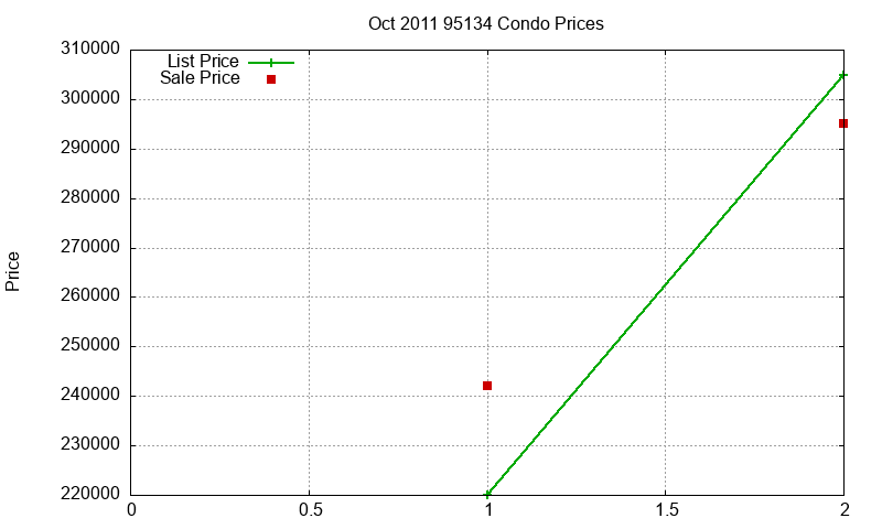 95134 Condos Just Sold 2011-10