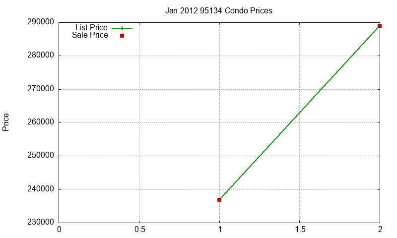 95134 Condos Just Sold 2012-01