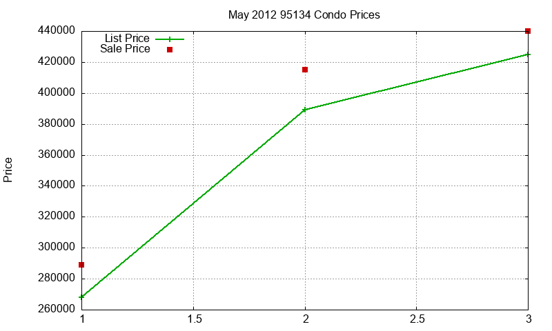 95134 Condos Just Sold 2012-05 95134 Condos Just Sold 2012-05