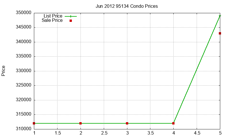 95134 Condos Just Sold 2012-06