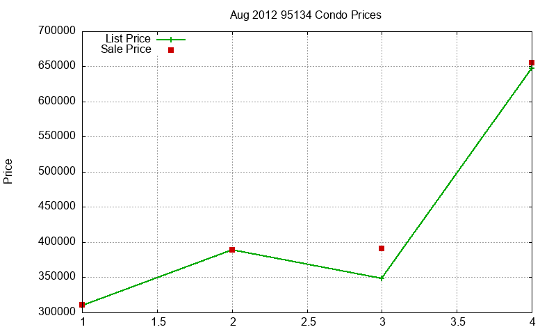 95134 Condos Just Sold 2012-08