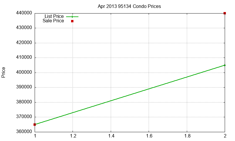 95134 Condos Just Sold 2013-04