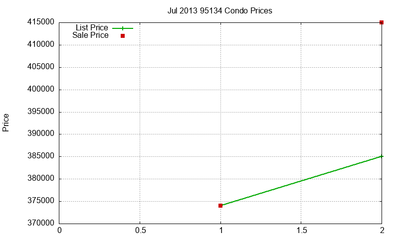 95134 Condos Just Sold 2013-07