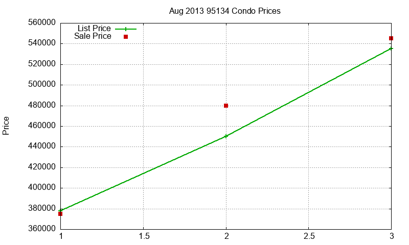95134 Condos Just Sold 2013-08