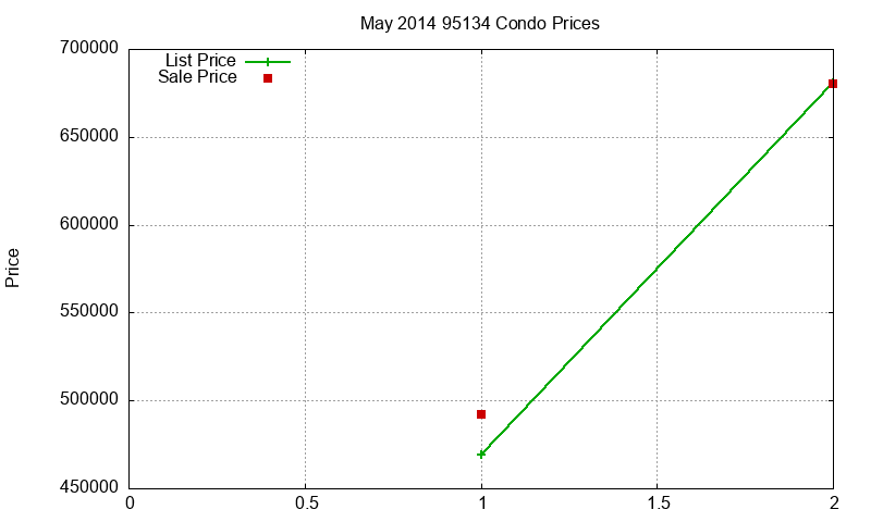 95134 Condos Just Sold 2014-05