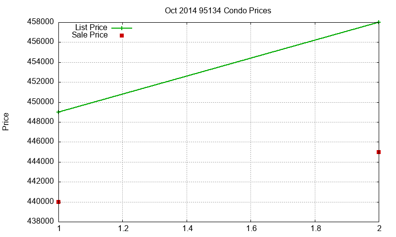 95134 Condos Just Sold 2014-10