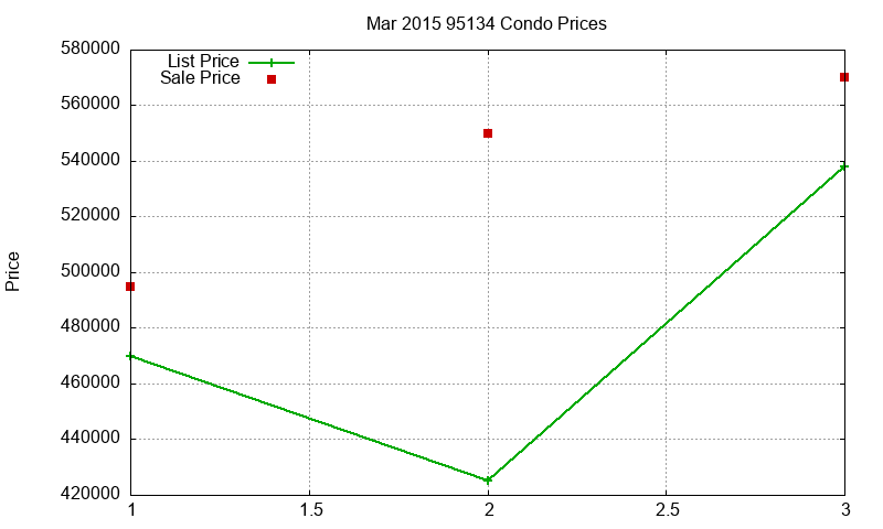 95134 Condos Just Sold 2015-03