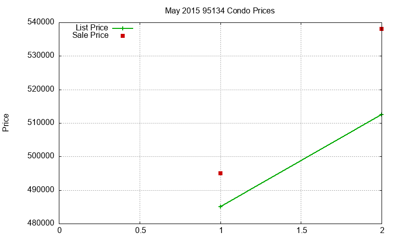 95134 Condos Just Sold 2015-05