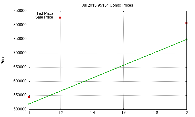 95134 Condos Just Sold 2015-07