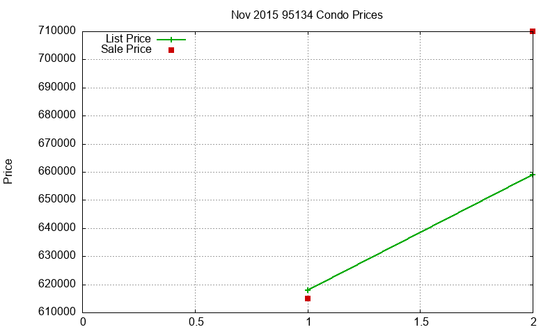 95134 Condos Just Sold 2015-11