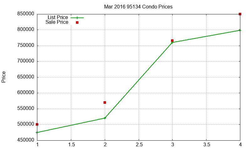 95134 Condos Just Sold 2016-03 95134 Condos Just Sold 2016-03