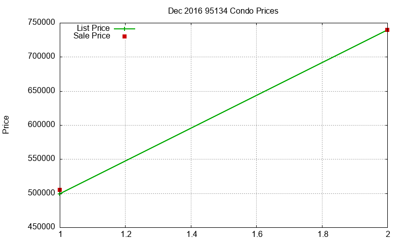 95134 Condos Just Sold 2016-12 95134 Condos Just Sold 2016-12