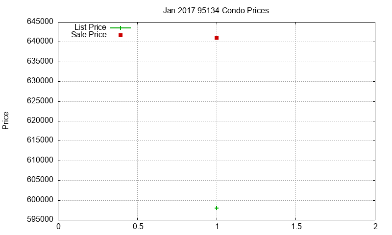 95134 Condos Just Sold 2017-01