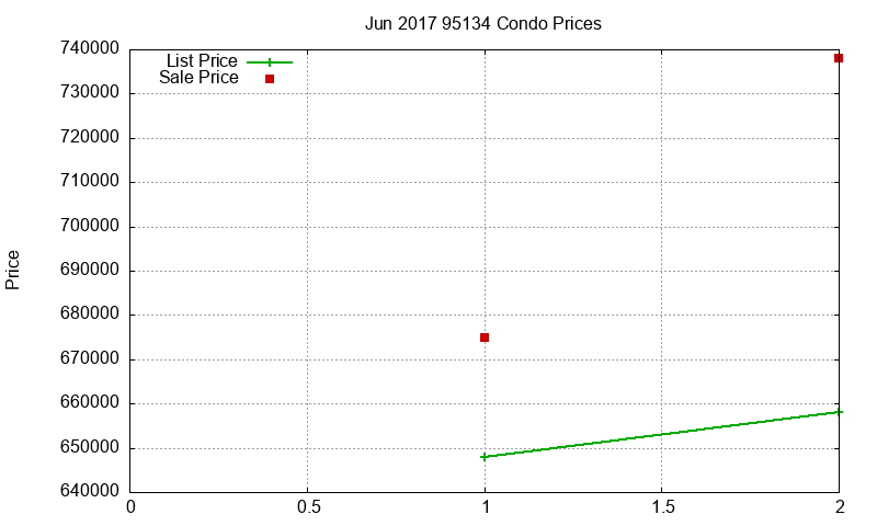 95134 Condos Just Sold 2017-06