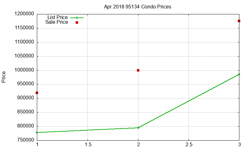95134 Condos Just Sold 2018-04