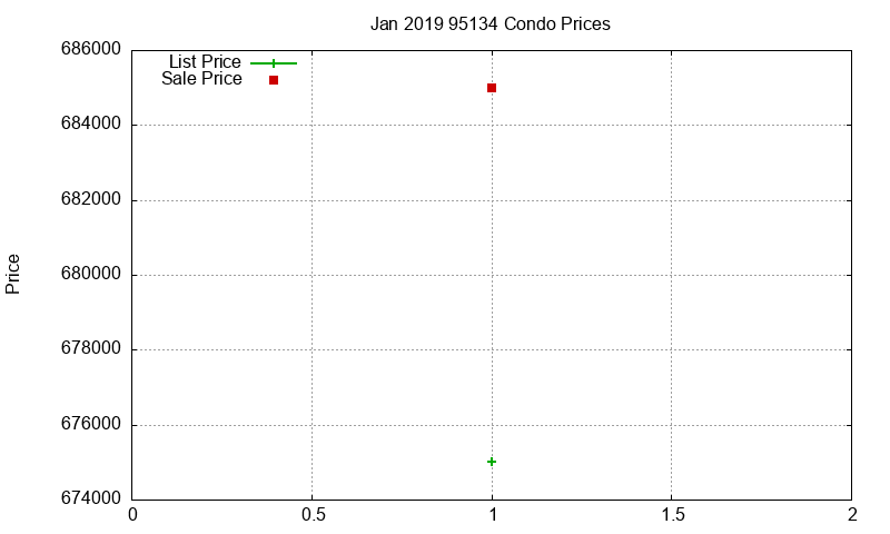 95134 Condos Just Sold 2019-01