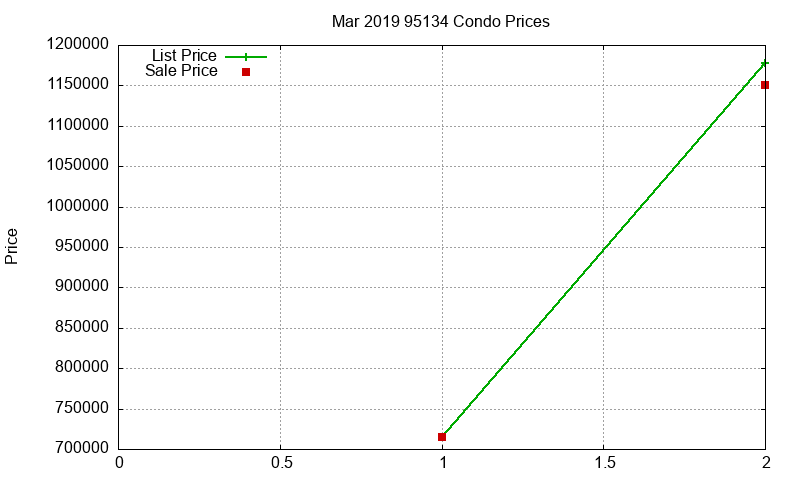 95134 Condos Just Sold 2019-03