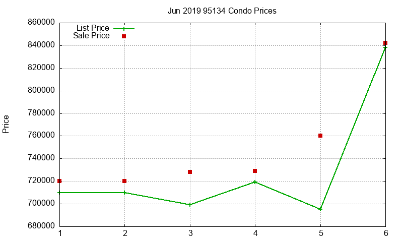 95134 Condos Just Sold 2019-06