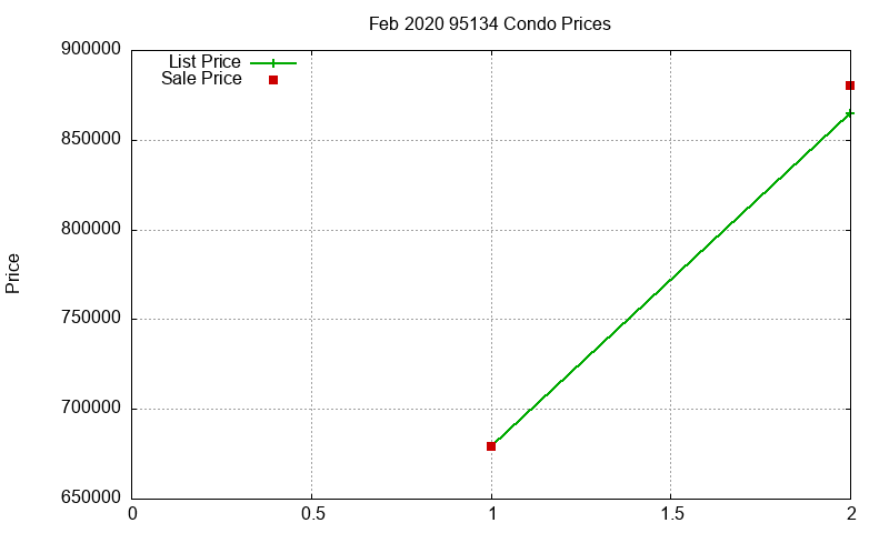 95134 Condos Just Sold 2020-02