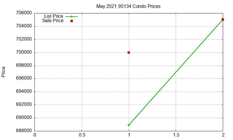95134 Condos Just Sold 2021-05
