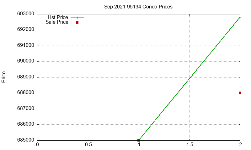 95134 Condos Just Sold 2021-09 95134 Condos Just Sold 2021-09