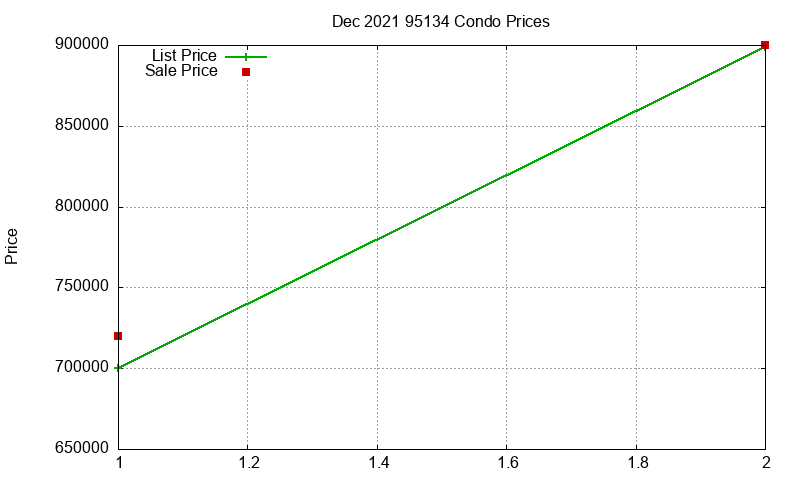 95134 Condos Just Sold 2021-12