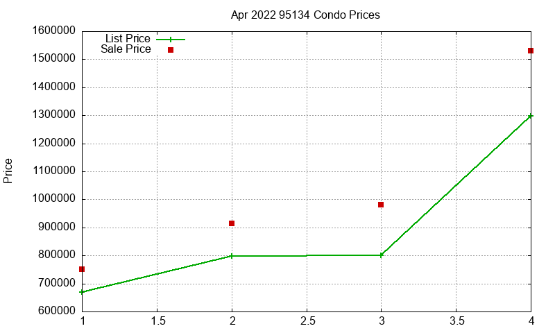 95134 Condos Just Sold 2022-04