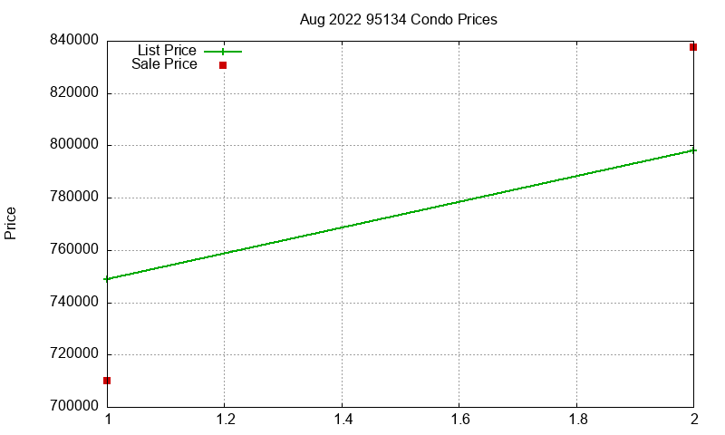 95134 Condos Just Sold 2022-08