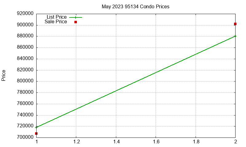 95134 Condos Just Sold 2023-05