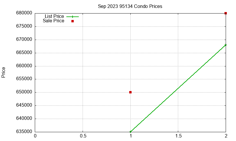 95134 Condos Just Sold 2023-09