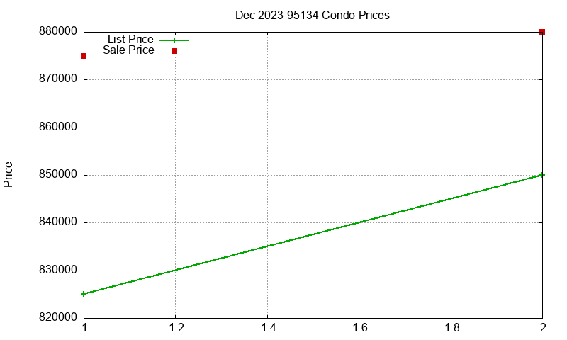 95134 Condos Just Sold 2023-12