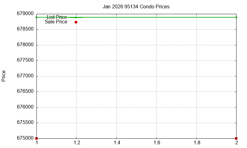 95134 Condos Just Sold 2026-01